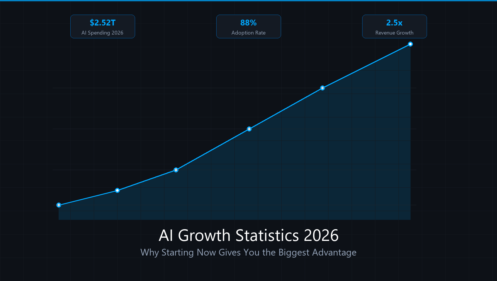 AI Growth Statistics 2026: Why Starting Now Gives You the Biggest Advantage